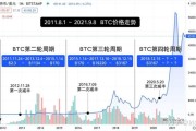 比特币历史价格走势_比特币最早多少钱一个