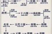 中国历史朝代顺序_历史大全全套有哪些