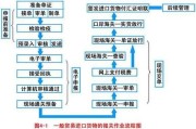 进口新科技产品代理怎么做_进口代理流程及费用