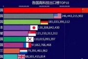 全球高科技产品数量排行_哪个国家最多