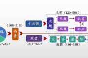 魏晋历史简介大全_魏晋南北朝怎么划分