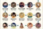 唐朝皇帝顺序_唐朝历代皇帝列表
