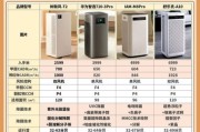 家用空气净化器怎么选_2024最新环保科技产品