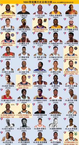 nba历史榜单大全_历史得分榜排名