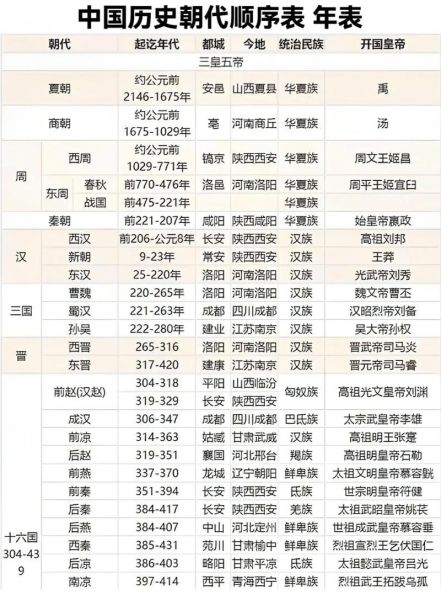 历史年份大全_中国历史朝代顺序表