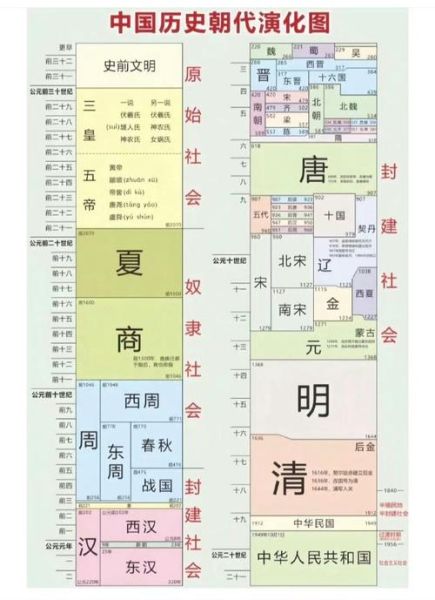 中华历史常识大全_中国历史朝代顺序表