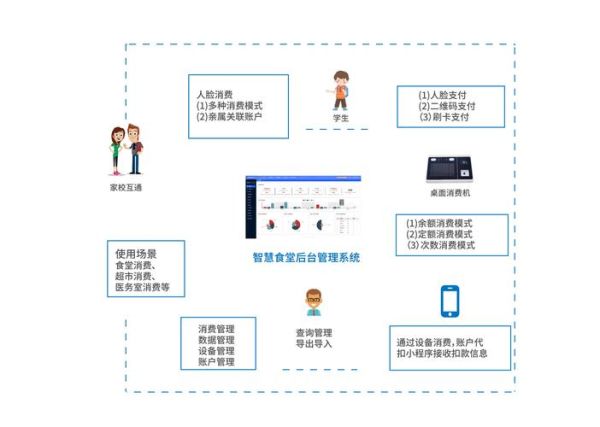 食堂高科技产品有哪些_智慧食堂如何提升就餐效率