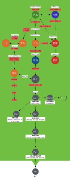 容百科技产品开发流程_如何缩短周期