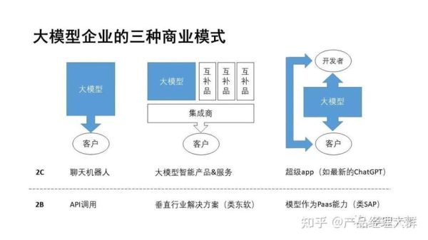 科技产品商业模式有哪些_如何盈利