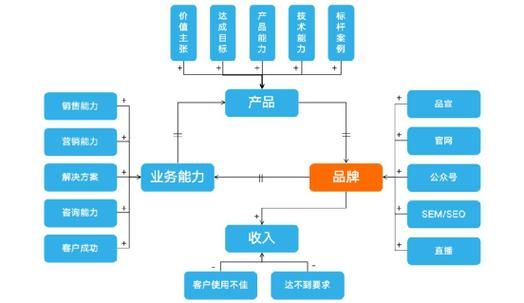 科技产品商业模式有哪些_如何盈利