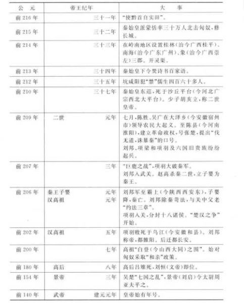 历史大事表大全_如何快速查阅关键节点