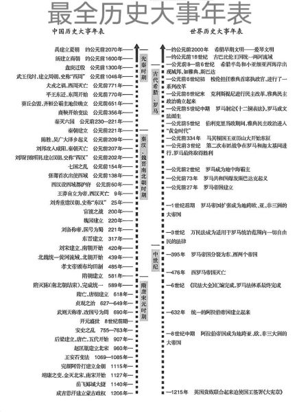 历史进程大全_世界历史时间线怎么梳理