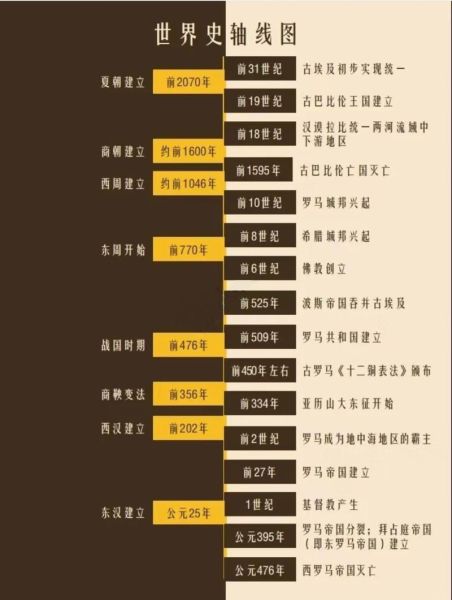 历史进程大全_世界历史时间线怎么梳理