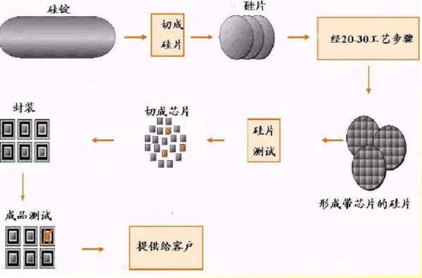 半导体芯片制造工艺有哪些步骤_如何选择半导体材料