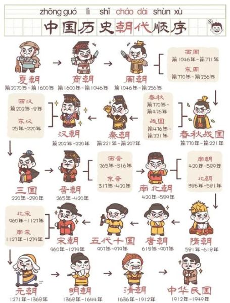 历史朝代顺序_中国历史朝代顺序表