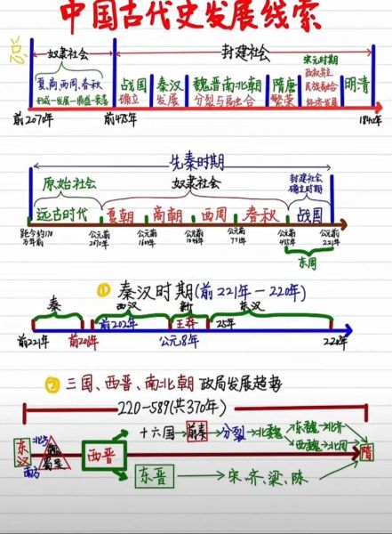 历史年代怎么记_历史时间线记忆技巧