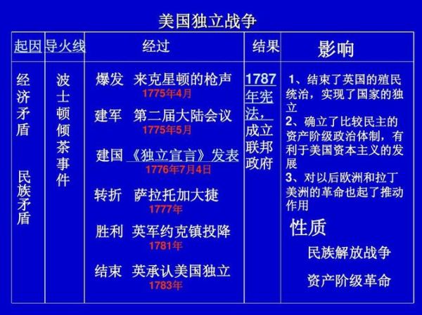 美国战争历史大全_美国独立战争起因是什么