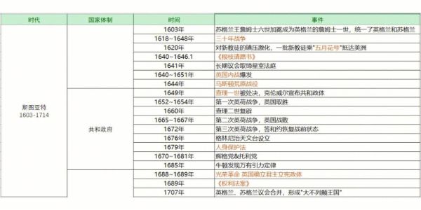 英国历史大事年表_英国王朝更替顺序