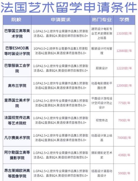 法国艺术留学费用_法国艺术院校申请流程