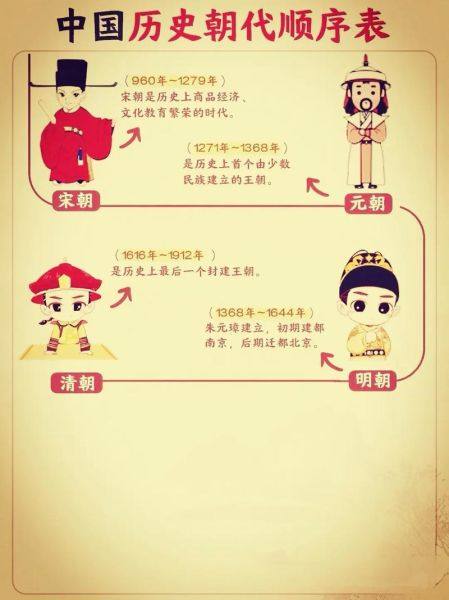 历史朝代顺序表_中国历史朝代更替顺序