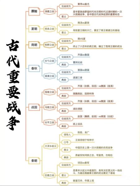古代著名战役有哪些_如何快速记住历史战役大全
