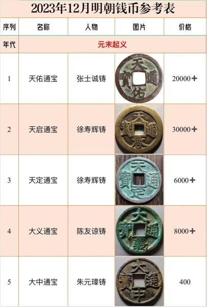 历史古铜币大全_古铜币收藏价格表