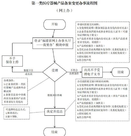 福建省智能科技产品备案流程_需要哪些材料