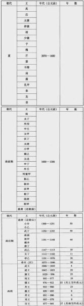 古代历史大全_夏商周断代工程可信吗