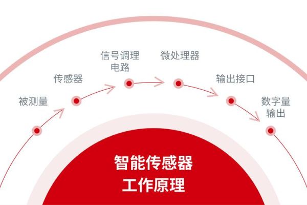 传感器是科技产品吗_传感器工作原理