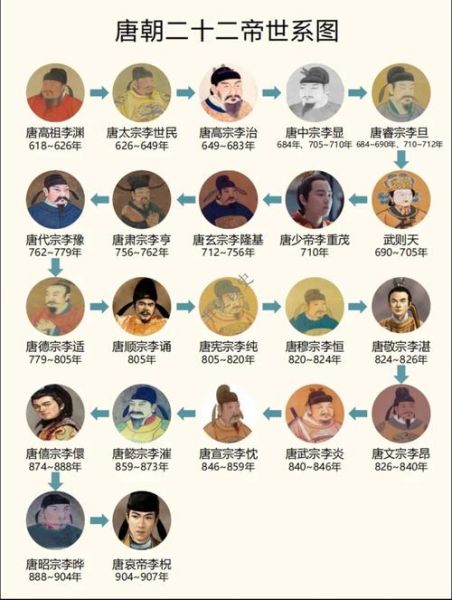 唐朝皇帝顺序_唐朝历代皇帝列表