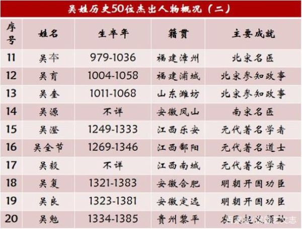 吴姓历史名人有哪些_吴姓最杰出人物是谁