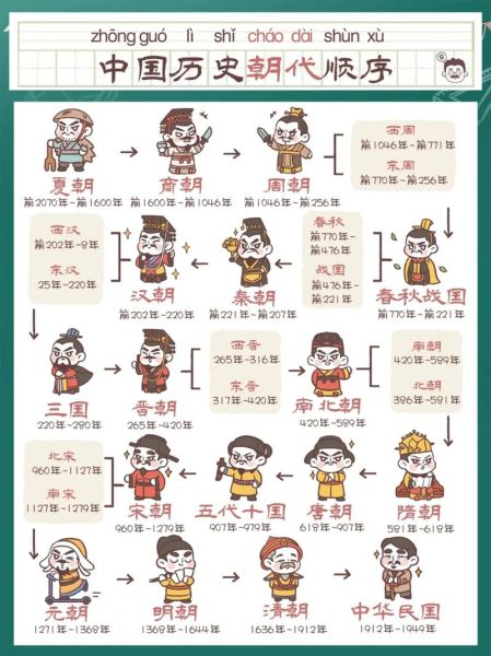 历史口诀歌大全_如何快速记忆朝代顺序
