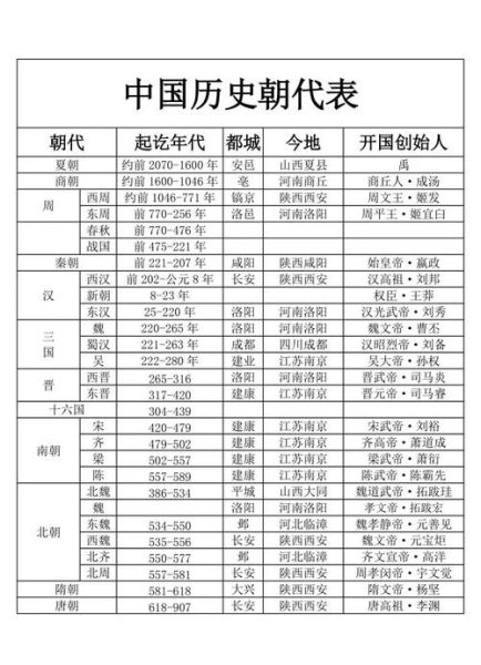 中国历史朝代顺序_中国历代王朝更替表
