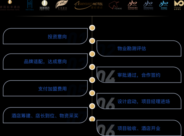艺术酒店加盟条件_投资回报周期多久