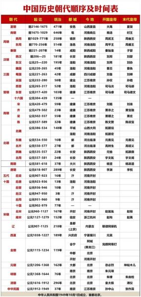 中国历代王朝顺序_朝代更迭时间表