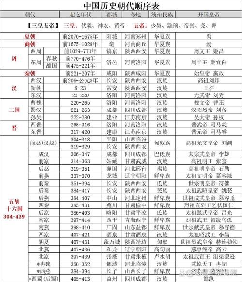 中国古代史分期_历史朝代顺序表