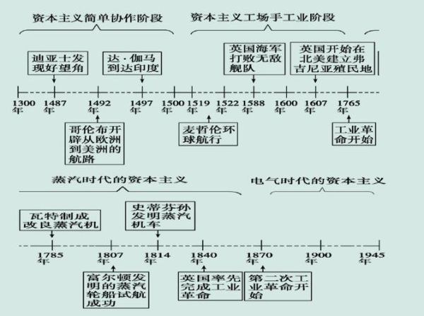 西方历史年表大全_如何快速掌握关键节点