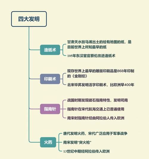 中国古代四大发明有哪些_它们如何影响世界