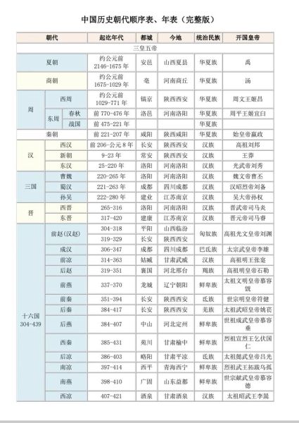 历史大全目录_历史朝代顺序表