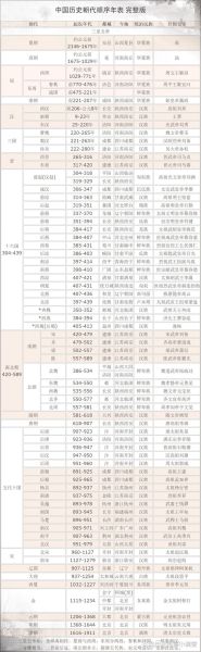 中国历史朝代皇帝列表大全_历代皇帝顺序及在位时间