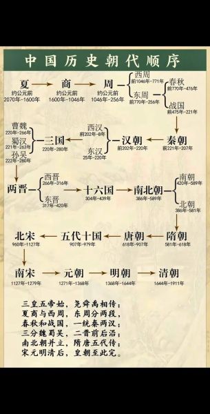 中华历史脉络大全_如何快速掌握朝代更替顺序