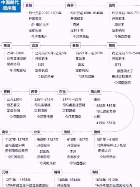 中华历史脉络大全_如何快速掌握朝代更替顺序