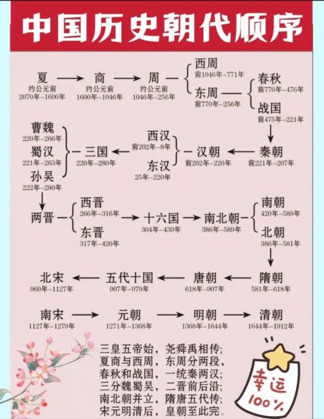 中华历史脉络大全_如何快速掌握朝代更替顺序