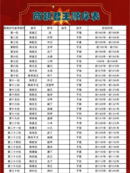 商朝历史大全_商朝为什么灭亡