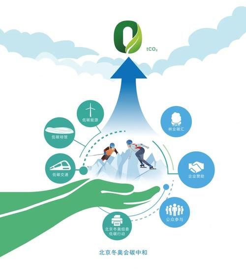冬奥会环保科技产品有哪些_如何减少碳排放