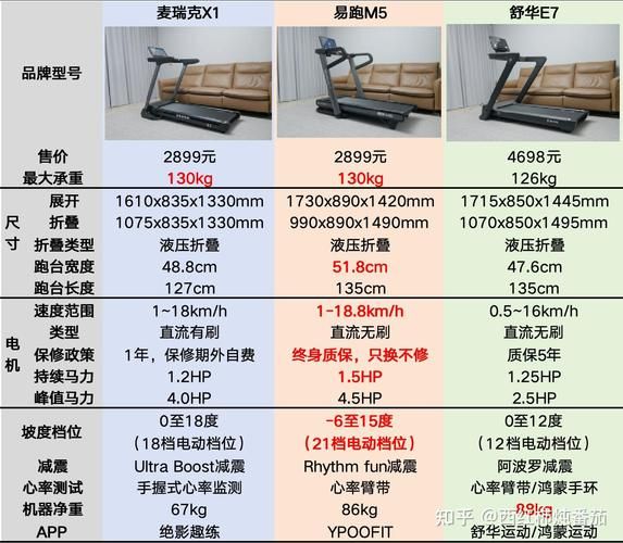 家用跑步机怎么选_跑步机哪个牌子好