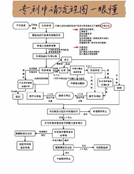 高科技产品怎么申请_申请流程有哪些