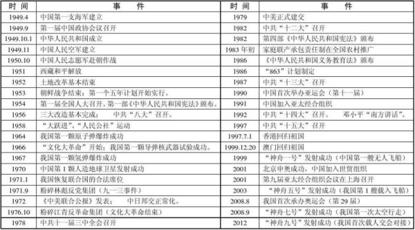 现代历史简介大全_现代史重要事件有哪些