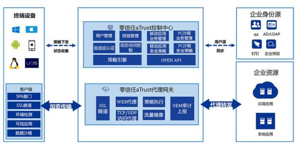 零信任安全科技产品是什么_如何选型部署
