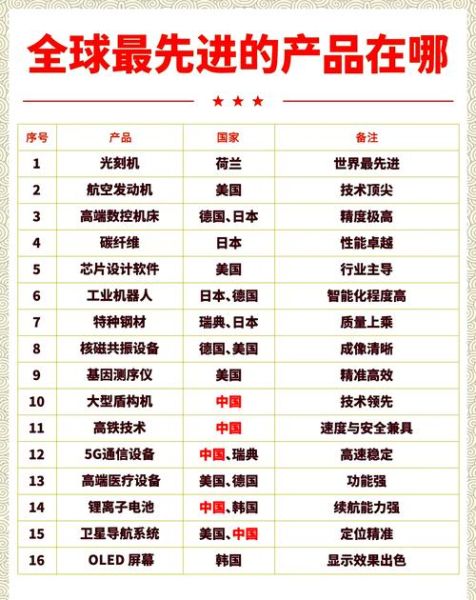 全球高科技产品分布_各国数量排名